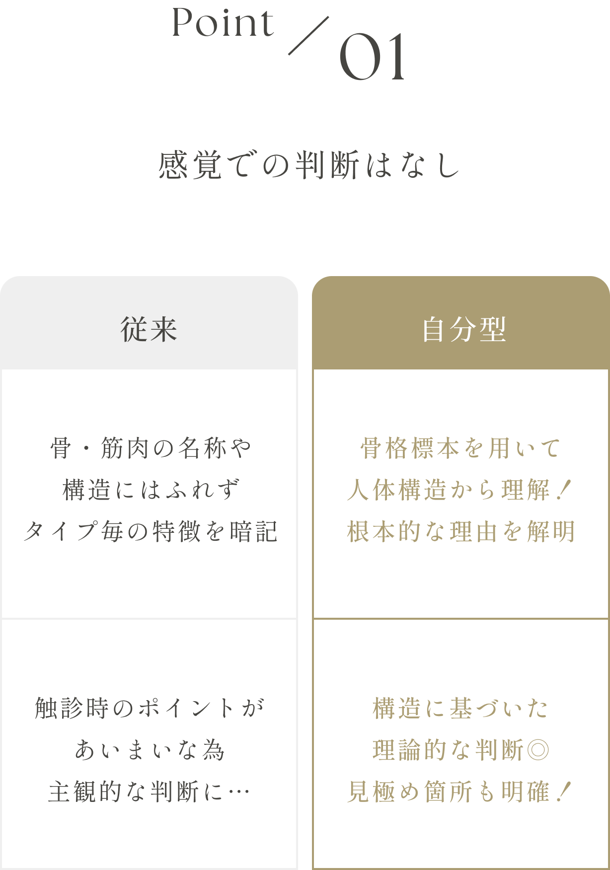 Point 01 感覚での判断はなし。 骨格標本を用いて、人体構造から理論的に判断をします。